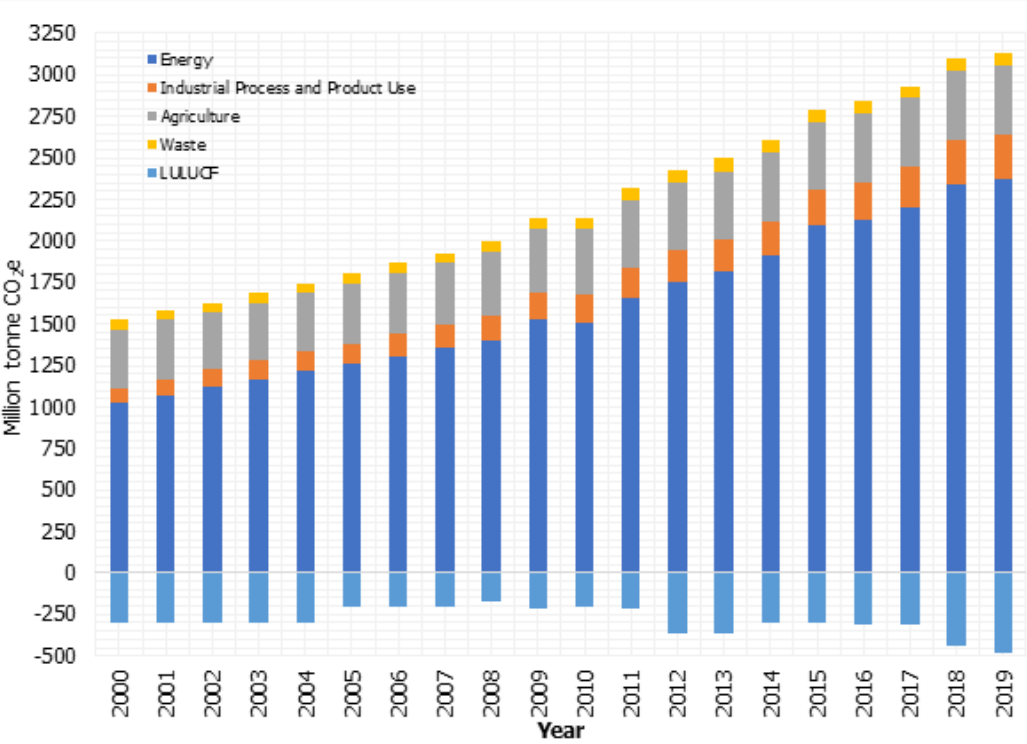 Trends in GHG Emissions by Source, 2000-2019